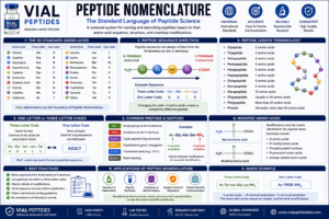 Read more about the article Peptide Nomenclature: A Complete Guide to Naming Peptides