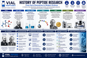 Read more about the article History of Peptide Research: From Discovery to Modern Science
