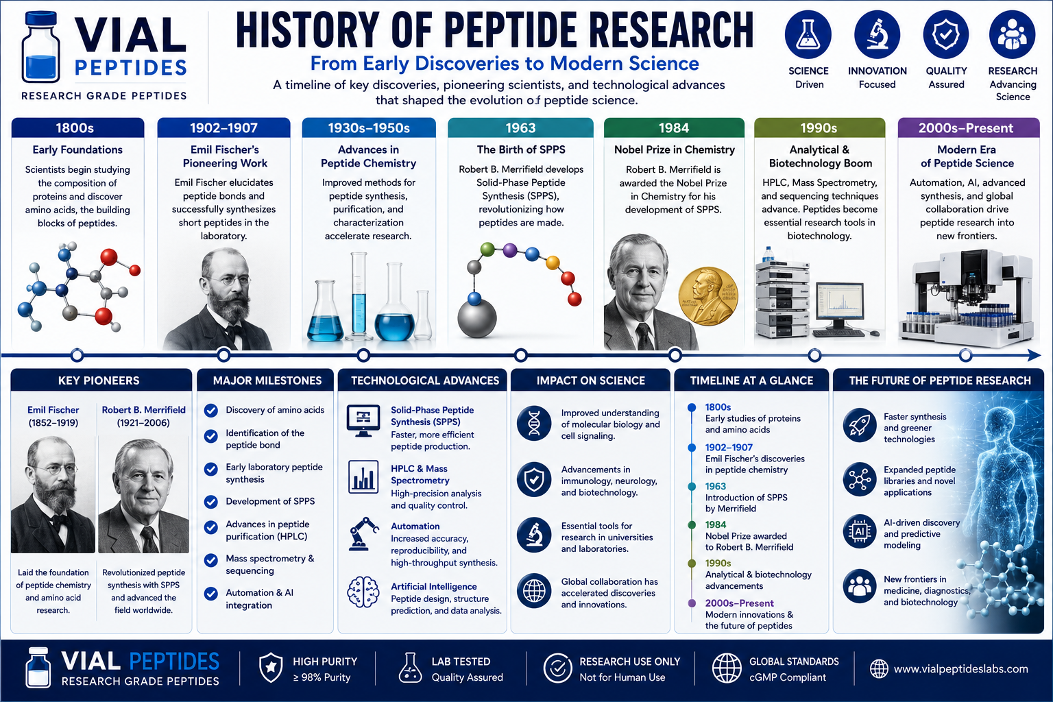 You are currently viewing History of Peptide Research: From Discovery to Modern Science