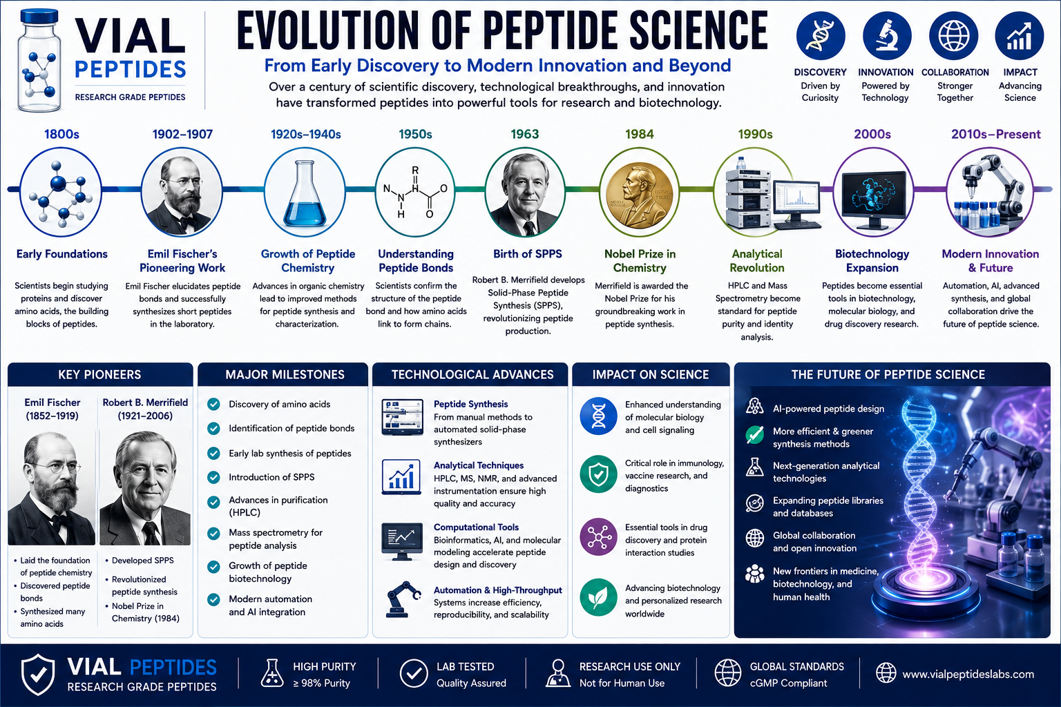 You are currently viewing Evolution of Peptide Science: From Discovery to Innovation