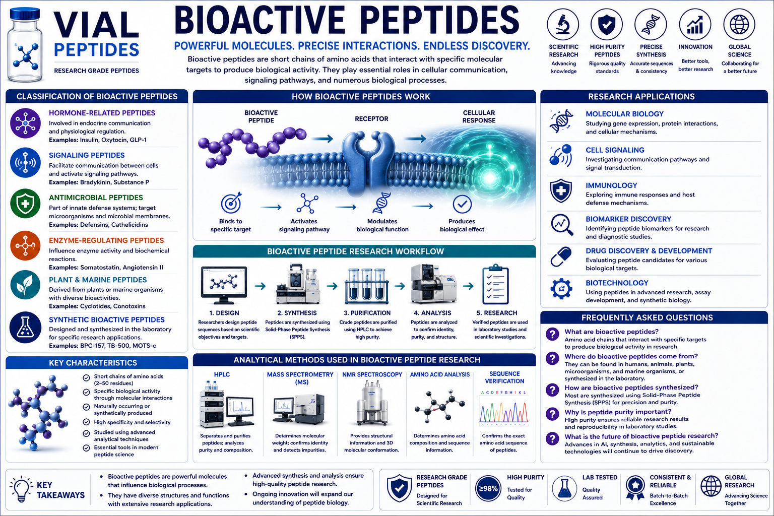 You are currently viewing Bioactive Peptides: A Complete Guide to Their Role in Research