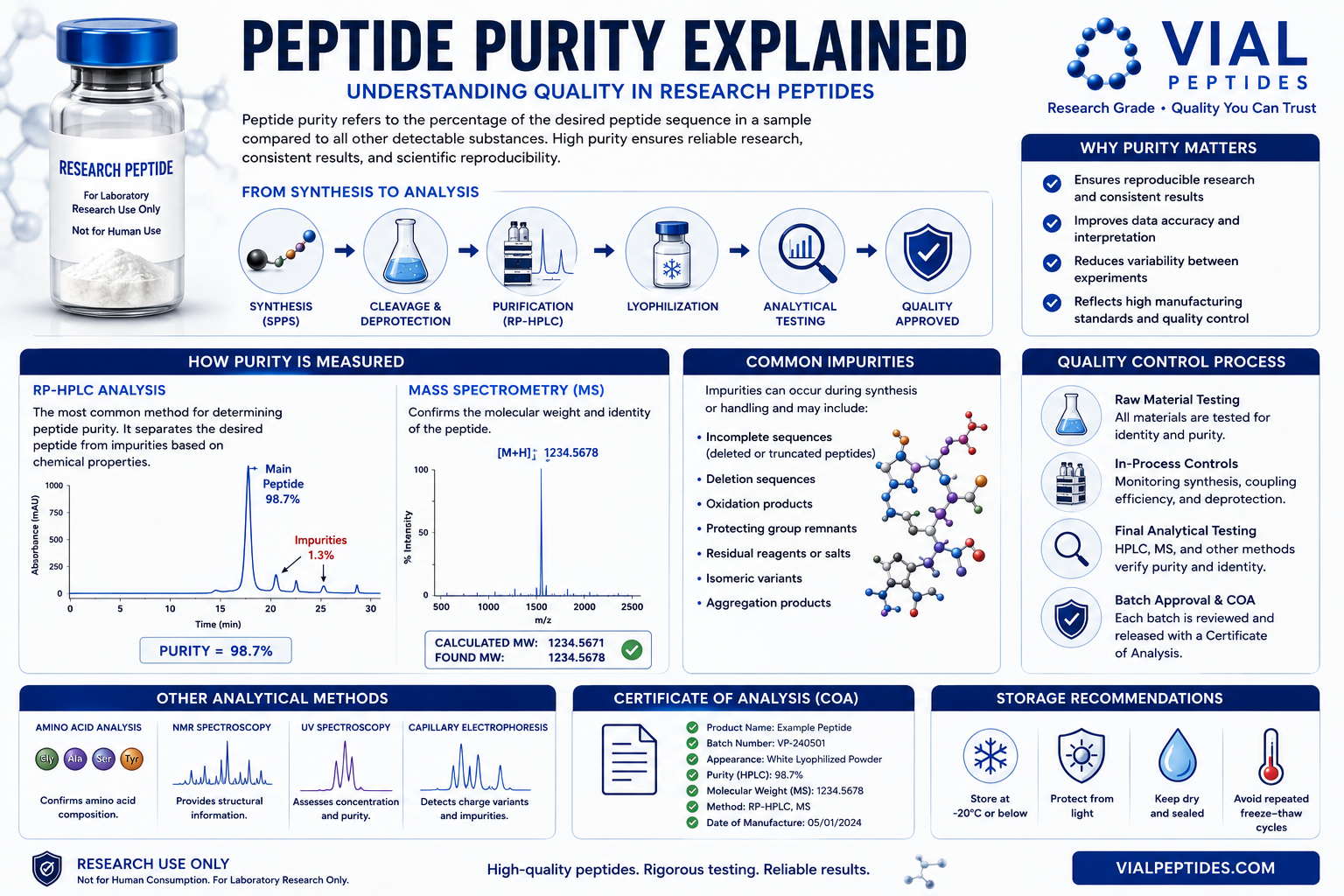You are currently viewing Peptide Purity Explained: A Complete Scientific Guide