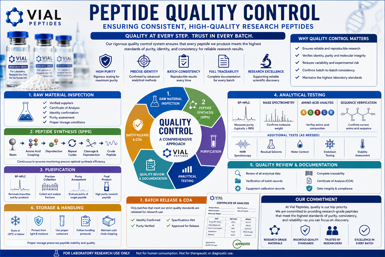 You are currently viewing Peptide Quality Control: Complete Guide to Laboratory Standards